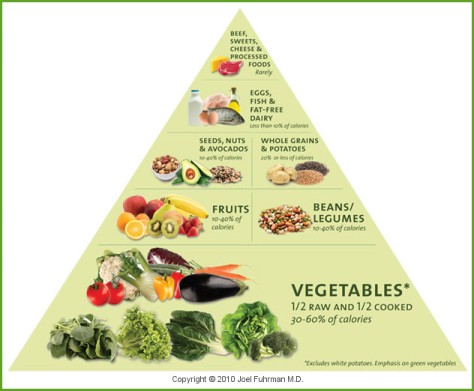 Fuhrman.food.pyramid.new.Eat.to.Live